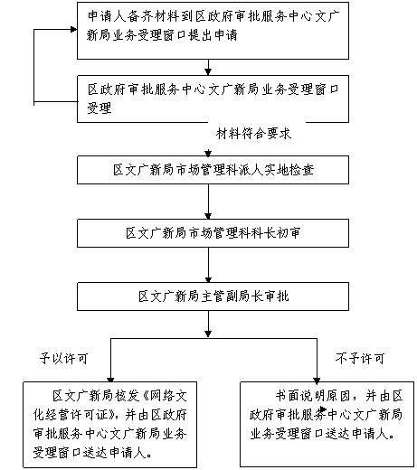 廣州市番禺區(qū)網(wǎng)絡(luò)文化經(jīng)營許可證 核發(fā)、變更、換證與事項(xiàng)更改全指南