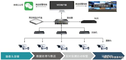 小區高空拋物智能溯源系統方案與架構設計